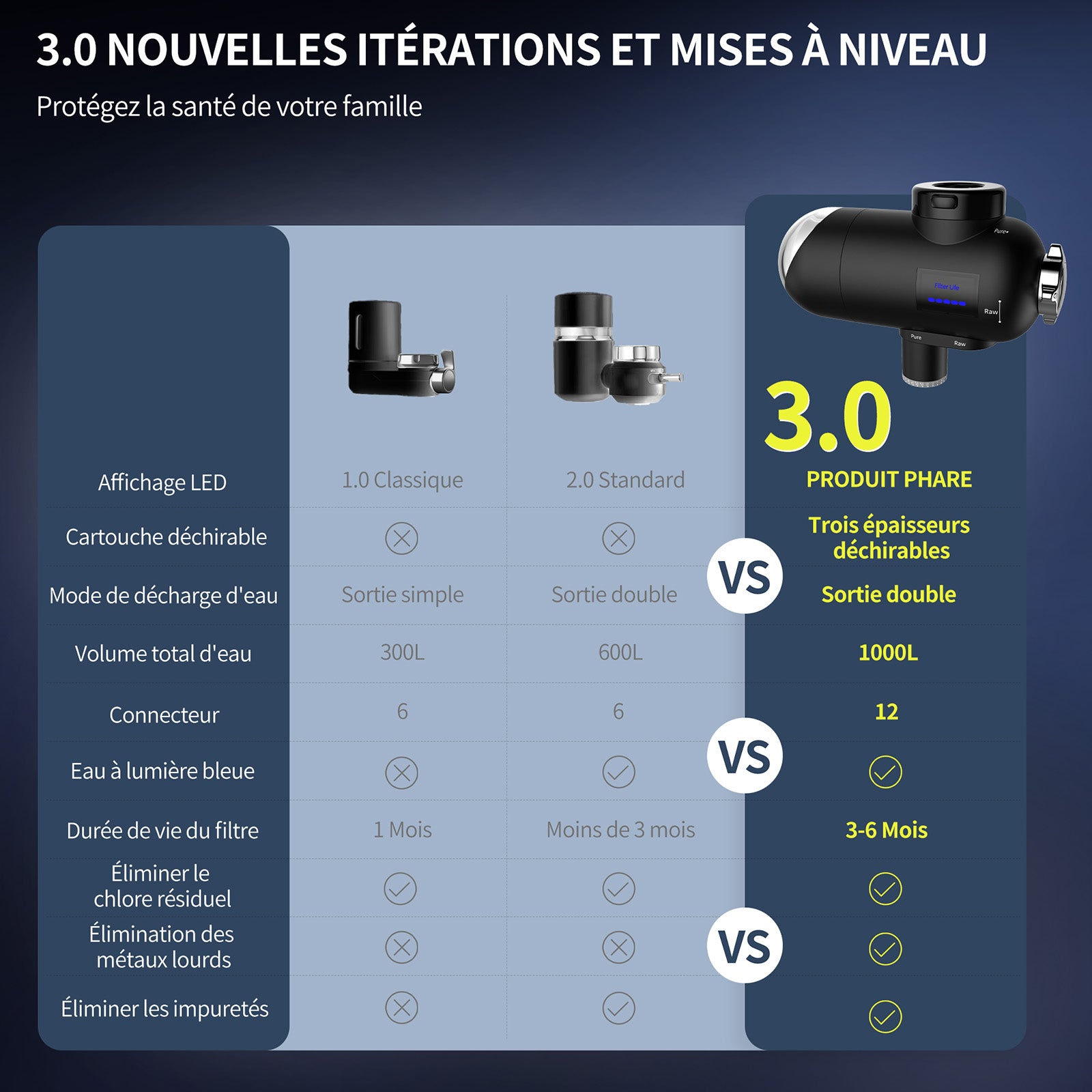 HOMELODY Filtre à eau robinet 3.0 avec affichage LED, filtre à eau potable pour cuisine, élimine le chlore, les métaux lourds et le mauvais goût, 12 adaptateurs avec lumière bleue (1 filtre inclus)